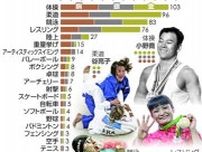 パリ五輪メダル１号は日本通算５００個目に　１０４年で達成へ　最有力は柔道の角田夏実か