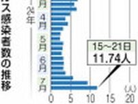 岡山県内 コロナ感染拡大期入りか　４週連続で増加、２月以来の水準