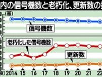 栃木県内信号機２割803基が老朽化　2023年度末県警まとめ　更新追い付かず