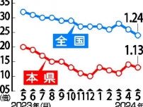 栃木県内５月の有効求人倍率1.13倍　前月比0.01ポイント減　雇用情勢判断は９カ月連続据え置き