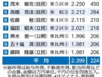最高額は船田氏4749万円　栃木県関係国会議員、2023年分所得公開　平均は2399万円