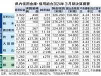 栃木県内７信金信組が黒字確保　2024年３月期決算　貸出金利息など増加