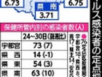 新型コロナ２週連続で増加　インフルも３週ぶり増　栃木県内24〜30日の感染者数