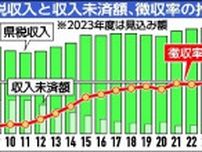 栃木県税収、0.3％増の2601億円　23年度決算見込み　リーマン以降の最高更新　給与所得などで個人県民税伸び