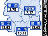栃木県、コロナ定点当たり10人超え　流行警戒で注意喚起強化　15〜21日の感染者数