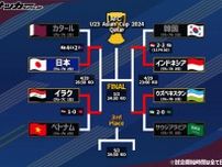 パリ五輪を目ざし、４強が出揃う！ 日本はイラクと激突、サウジをくだしたウズベクはインドネシアと対戦【U-23アジア杯】