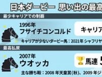 【日本ダービー】最少キャリアは3戦のフサイチコンコルド、歴代最高の馬連配当は5万4,470円！　「最高記録」を振り返る