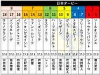 【日本ダービー枠順】皐月賞馬ソールオリエンスは3枠5番、青葉賞勝ち馬スキルヴィングは1枠2番