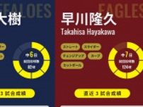 対楽天9連勝中のオリックス・田嶋大樹が先発、早川隆久と今季3度目の対決