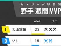 セ・リーグ球団別週間MVP　中日・細川成也が12球団トップ！巨人・秋広優人も成長の跡