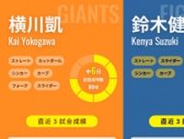 昨年のリベンジへ巨人・横川凱が日本ハム戦に先発、サブマリン・鈴木健矢と変則投手対決