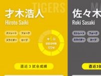 ロッテ・佐々木朗希がプロ初勝利以来2年ぶり甲子園で先発　阪神・才木浩人と剛腕対決