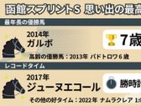 【函館スプリントS】最年長勝利は7歳のガルボ、レコードタイムは2017年の1:06.8　「最高記録」を振り返る