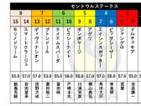 【セントウルS枠順】葵S3着のビッグシーザーは4枠6番、阪急杯1着のアグリは5枠8番