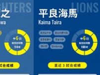 日本ハム最下位脱出へ上沢直之が先陣　西武・平良海馬は先発転向1年目で2ケタ勝利なるか