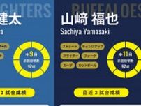 オリックス山﨑福也、自身初の2ケタ勝利へ3度目の正直なるか　日本ハム上原健太とドラ1左腕対決