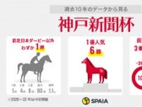 【神戸新聞杯】ハーツコンチェルトらダービー組が優勢　上がり馬は距離延長組のロードデルレイとサスツルギに注目