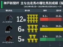 【神戸新聞杯】阪神芝2400mに強い騎手や種牡馬を大分析　本命は巻き返しを狙うファントムシーフ