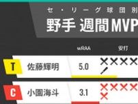 セ・リーグ球団別週間MVP　阪神・佐藤輝明が好調キープ、リーグトップはDeNAソト