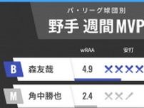 パ・リーグ球団別週間MVP、日本ハム万波が3本塁打で12球団トップ、オリックス森も3発