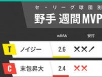 セ・リーグ球団別週間MVP　ヤクルト塩見泰隆が12球団トップ！巨人・坂本勇人も上昇