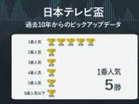 【日本テレビ盃予想】4歳は複勝率50.0%、好データ味方にセキフウが連勝狙う　ウシュバテソーロは不安あり