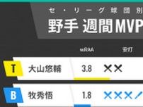 セ・リーグ球団別週間MVP　阪神・大山悠輔が3試合連発、リーグトップはサンタナ