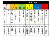 【阪神大賞典枠順】ダイヤモンドSを制したテーオーロイヤルは4枠6番、日経新春杯勝ちのブローザホーンは2枠2番