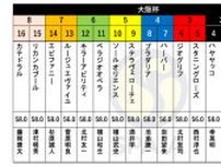 【大阪杯枠順】昨年のダービー馬タスティエーラは2枠3番、オールカマー勝ち馬ローシャムパークは1枠2番