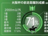 【大阪杯】不安材料なしのリカンカブール　「関西馬」「前走2000m」など複数好データに合致