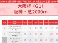 【大阪杯】2000mなら先行できるスタニングローズが本命候補　対抗は自在性が武器のタスティエーラ