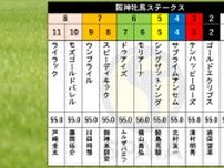 【阪神牝馬S枠順】ローズS勝ち馬マスクトディーヴァは1枠1番、紫苑S勝ちのモリアーナは6枠6番
