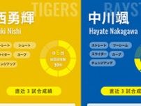 阪神・西勇輝とDeNA・中川颯が“かつての本拠地”でマッチアップ