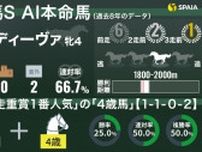 【阪神牝馬S】AIの本命はマスクトディーヴァ　前走重賞1番人気の4歳馬は連対率50%