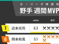 セ・リーグ球団別週間MVP　阪神・近本光司と巨人・岡本和真がワンツー