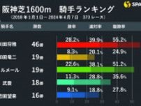【アーリントンC】川田将雅騎手が阪神芝1600mで複勝率55.2%　本命はコース成績重視でシヴァース