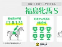 【福島牝馬S】過去10年1、2番人気0勝　シンリョクカ、コスタボニータらカギ握る「中山牝馬S組」を分析