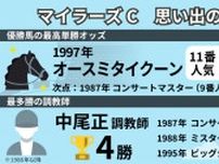 【マイラーズC】11番人気を覆したオースミタイクーン　武幸四郎騎手のJRA史上最短日数の重賞制覇など「記録」を振り返る