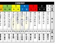 【京都新聞杯枠順】毎日杯3着のベラジオボンドは5枠8番　川田将雅騎手騎乗のヴェローチェエラは4枠7番