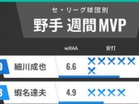 セ・リーグ球団別週間MVP　中日・細川成也が12球団トップ！DeNA蝦名達夫は打率7割超