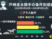 【競馬】戸崎圭太騎手の「プラス条件・マイナス条件」　芝重賞では4番人気馬で単勝回収率203%