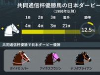 【日本ダービー】ジャスティンミラノは二冠達成なるか　覚えておきたい「共同通信杯優勝馬」と「キズナ産駒」のデータ