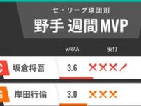 セ・リーグ球団別週間MVP　広島・坂倉将吾がチームとともに上昇、巨人・岸田行倫は打率5割