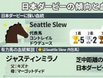 【日本ダービー】Seattle Slew内包馬の活躍目立つ　東京替わりのレガレイラ、末脚に魅力あり