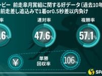 【日本ダービー】皐月賞で上がり最速は半数以上が好走　東大HCの本命はレガレイラ