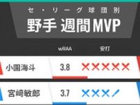 セ・リーグ球団別週間MVP　広島・小園海斗が4番の風格、DeNA宮﨑敏郎も好調キープ