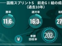 【函館スプリントS】前走GⅠ組は単勝回収率202%　高松宮記念組ビッグシーザーの巻き返しに期待