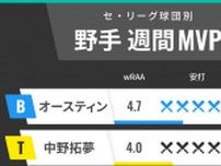 セ・リーグ球団別週間MVP　DeNAオースティンが復活、阪神・中野拓夢は1番で躍動
