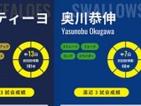ヤクルト・奥川恭伸が2年ぶりの一軍登板へ　2021年10月8日以来、980日ぶりの復活星めざす