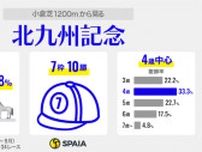 【北九州記念】コースデータは「1番人気不振」「外枠優勢」　Hペース傾向もスピード自慢の先行型が狙い目